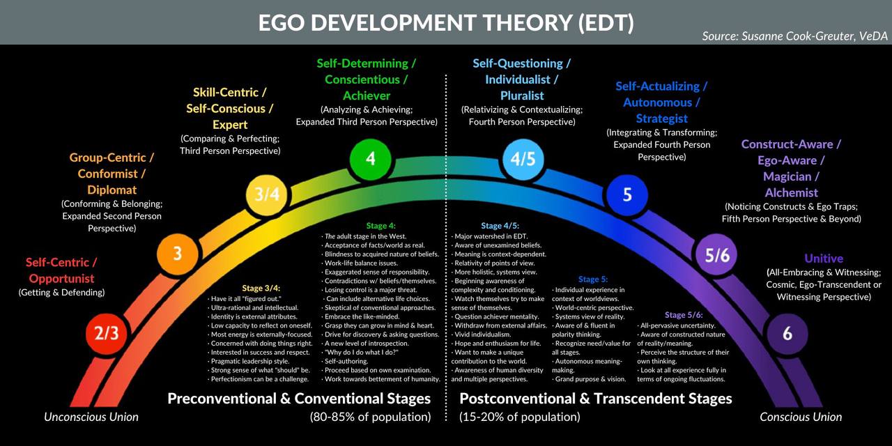 Ego Development Theory