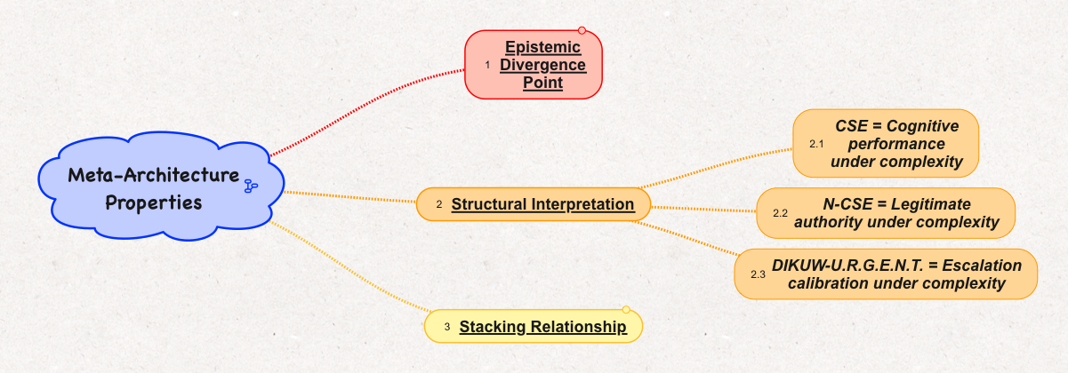 Bob-RJ Meta-Architecture Properties