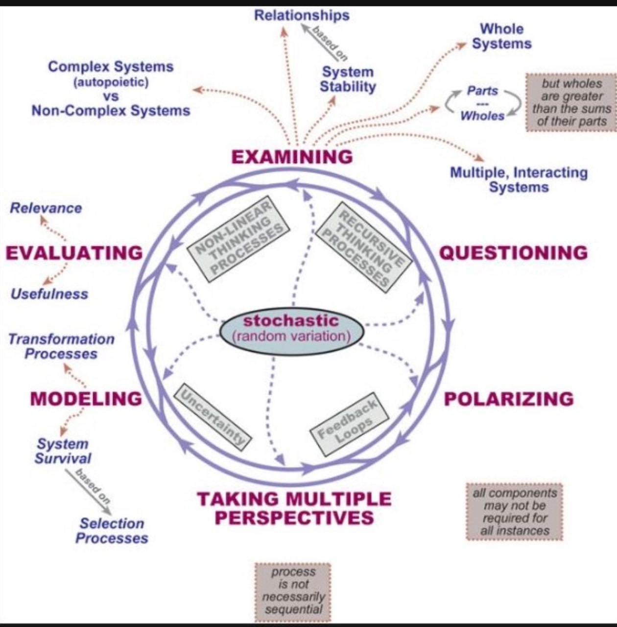 The Six Stations of Thought—six phases cycling around stochastic variation